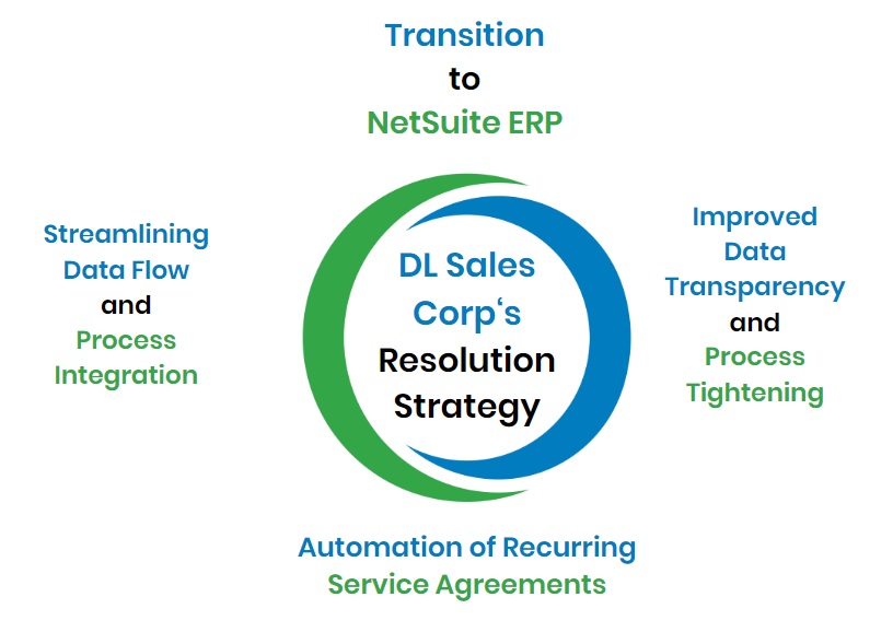 Practices with NetSuite - DL-Sales-Corporation-Resolution-Strategy by goVirtualOffice