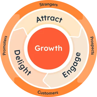 Why Choose HubSpot - HubSpot-Delight-Engage-Attract-goVirtualOffice