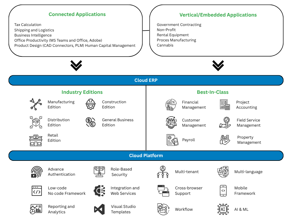 Diagram showing Cloud ERP features, connected applications, industry editions, and best-in-class solutions